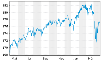 Chart Bellevue Fds (Lux)-BB Gl.Macro Nam.Ant. B EUR o.N. - 1 Jahr