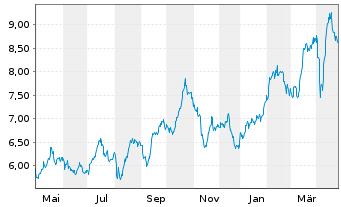 Chart F.T.I.FDS-F.Gold a.Precious M. - 1 an