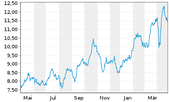 Chart F.T.I.FDS-F.Gold a.Precious M. - 1 Year