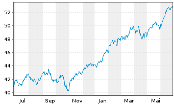 Chart Amundi S&P 500 II UCITS ETF Dist - 1 Year