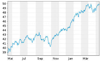Chart Amundi S&P 500 II UCITS ETF Dist - 1 an