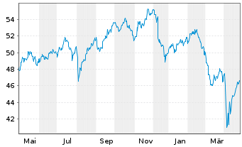 Chart Amundi Australia ASX200 UCITS ETF Dist - 1 Year