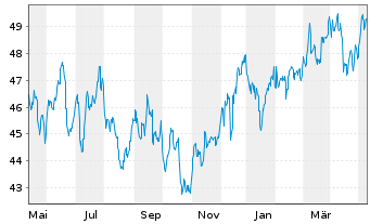 Chart Amundi Australia ASX200 UCITS ETF Dist - 1 Year