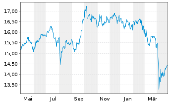 Chart abrdn SICAV I-Asia Pac.Sus.Eq. Act.Nom. A Acc EUR - 1 an