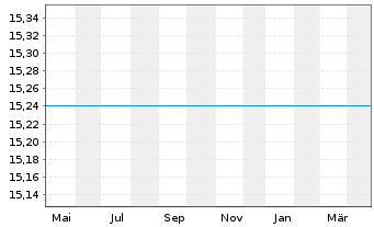 Chart abrdn SICAV I-Emerg.Mkts Equ. Actions A Acc EUR - 1 Jahr