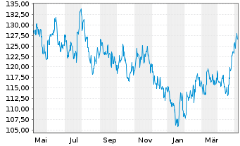 Chart UBS(Lux)Equ.-Greater China USD - 1 Year