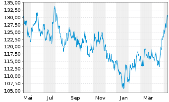 Chart UBS(Lux)Equ.-Greater China USD - 1 Year