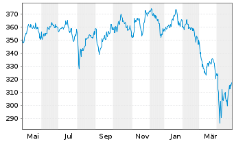 Chart Pictet-Global Environm.Opport. Nam.Ant.P dy EUR oN - 1 Jahr