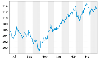 Chart Stuttgarter Dividendenfonds Inhaber-Anteile o.N. - 1 Jahr