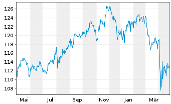 Chart Stuttgarter Dividendenfonds Inhaber-Anteile o.N. - 1 Jahr