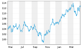 Chart Stuttgarter Dividendenfonds Inhaber-Anteile o.N. - 1 Year