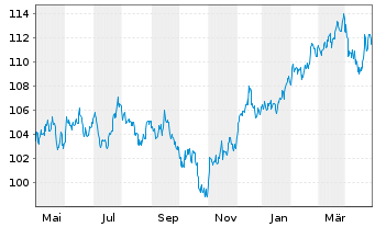 Chart Stuttgarter Dividendenfonds Inhaber-Anteile o.N. - 1 Year
