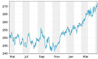 Chart DWS.Inv.-Top Dividend Inhaber-Anteile LC o.N. - 1 an