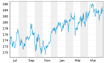 Chart DWS.Inv.-Top Dividend Inhaber-Anteile LD o.N. - 1 Year