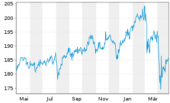 Chart DWS.Inv.-Top Dividend Inhaber-Anteile LD o.N. - 1 Year