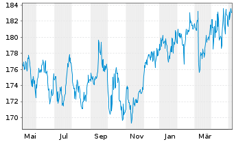 Chart DWS.Inv.-Top Dividend Inhaber-Anteile LD o.N. - 1 Year