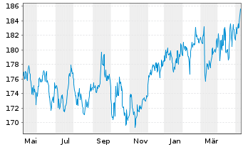 Chart DWS.Inv.-Top Dividend Inhaber-Anteile LD o.N. - 1 Jahr