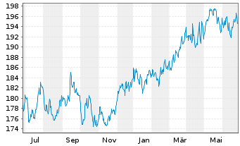 Chart DWS.Inv.-Top Dividend Inhaber-Anteile USD LC o.N. - 1 Year