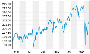 Chart DWS.Inv.-Top Dividend Inhaber-Anteile USD LC o.N. - 1 Year