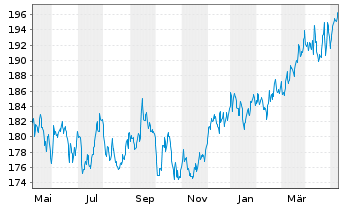 Chart DWS.Inv.-Top Dividend Inhaber-Anteile USD LC o.N. - 1 an