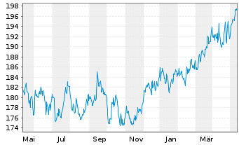 Chart DWS.Inv.-Top Dividend Inhaber-Anteile USD LC o.N. - 1 Jahr