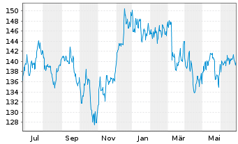 Chart DWS Inv.-Glob.Real Est.Secs Inhaber-Anteile LD o.N - 1 Year