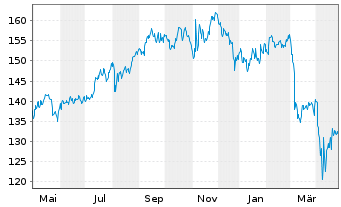 Chart DWS Inv.-Glob.Real Est.Secs Inhaber-Anteile LD o.N - 1 Year