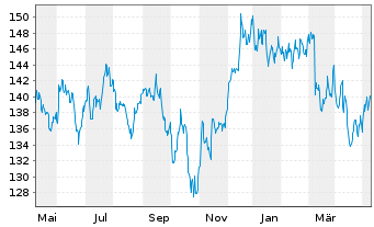 Chart DWS Inv.-Glob.Real Est.Secs Inhaber-Anteile LD o.N - 1 an