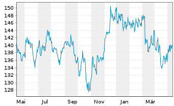 Chart DWS Inv.-Glob.Real Est.Secs Inhaber-Anteile LD o.N - 1 Jahr
