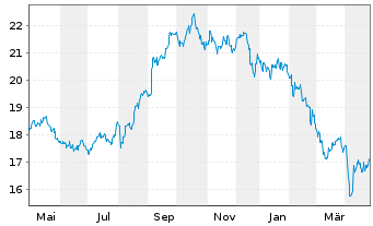 Chart Xtrackers MSCI Thailand - 1 an