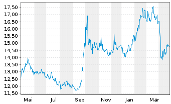 Chart Xtrackers MSCI China - 1 Year