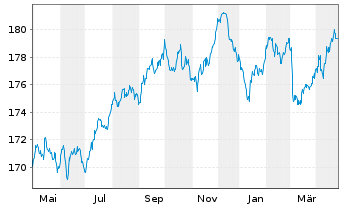 Chart Xtr.II iBoxx Eu.Go.B.Yi.Pl.Sw. - 1 Year