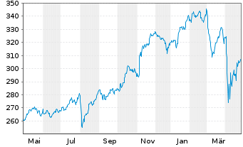 Chart Amundi MSCI World Fin UCITS ETF Acc - 1 Jahr