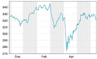 Chart MUL Amundi MSCI World Fin - 1 Year