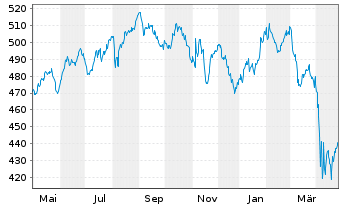 Chart Amundi MSCI World HealthC UCITS ETF Acc - 1 Jahr