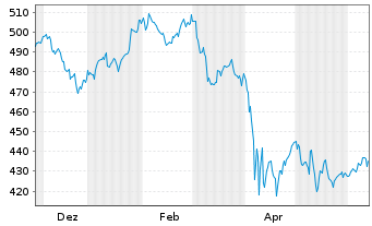 Chart MUL Amundi MSCI World HealthC - 1 Jahr