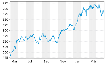 Chart MUL-LYXOR ETF MSCI Wrld I.T.TR - 1 Year