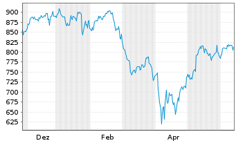 Chart MUL Amundi MSCI World Inf Tech - 1 Jahr