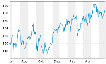 Chart DWS.Inv.-Top Dividend Inhaber-Anteile ND o.N. - 1 an