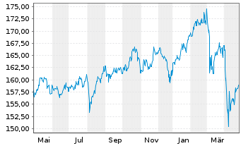 Chart DWS.Inv.-Top Dividend Inhaber-Anteile ND o.N. - 1 Year