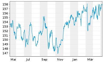 Chart DWS.Inv.-Top Dividend Inhaber-Anteile ND o.N. - 1 Jahr