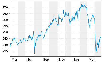 Chart First Eagle Amundi-Internatio. Act.N. AE-C o.N. - 1 an