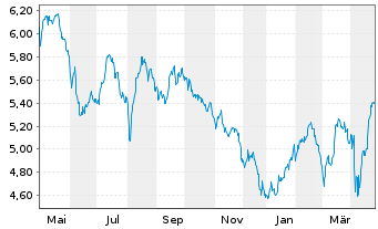 Chart abrdnSICAVI-LatAm Eq.Act.Nom.A Acc Hedged EUR o.N. - 1 an