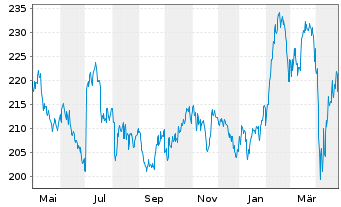 Chart Frankfurter Value Focus Fund Actions auPort R o.N. - 1 Year