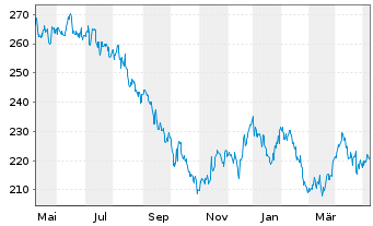 Chart Frankfurter Value Focus Fund Actions auPort R o.N. - 1 Year