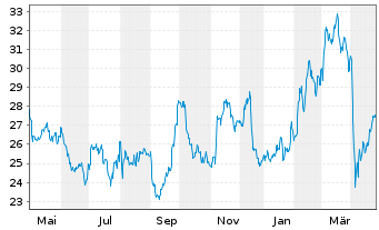 Chart Aperam S.A. - 1 Year