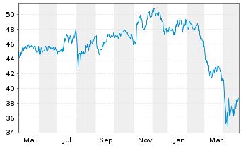 Chart CT (Lux) Global Smaller Cos N-Anteile AE o.N. - 1 Year