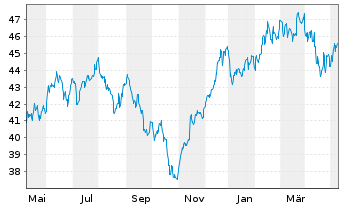 Chart CT (Lux) Global Smaller Cos N-Anteile AE o.N. - 1 Jahr