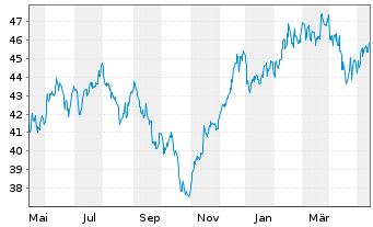 Chart CT (Lux) Global Smaller Cos N-Anteile AE o.N. - 1 Year
