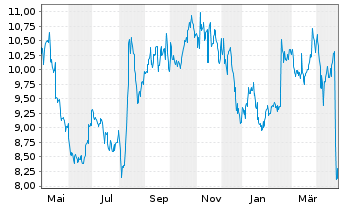 Chart Adecoagro S.A. - 1 an